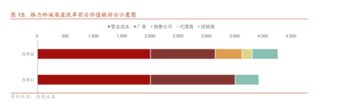 格力的渠道改革还要多少个“王自如”？