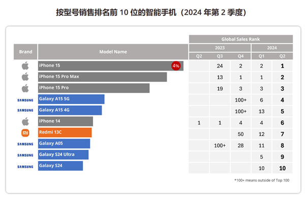 苹果Q2智能手机销量领跑全球！iPhone 15系列霸榜前三