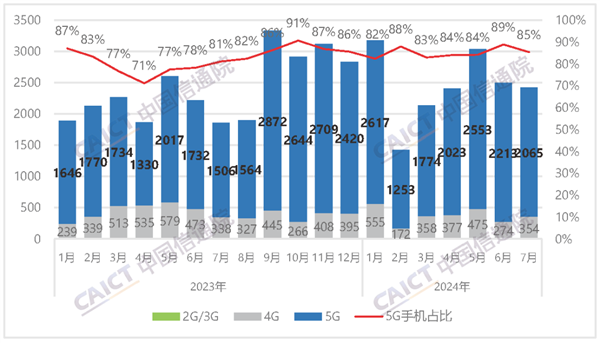 中国信通院：7月国内手机出货2420.4万部 国产手机拿下90.2%