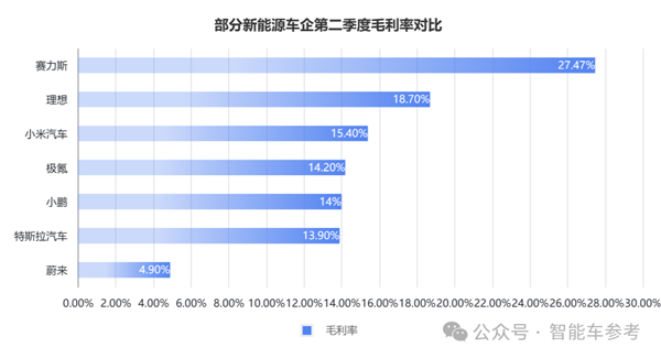 销冠理想日进3亿！但毛利率被赛力斯力压一头