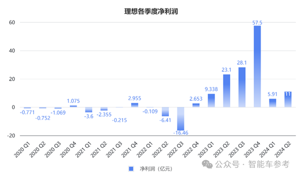 销冠理想日进3亿！但毛利率被赛力斯力压一头