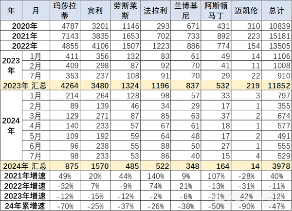 前7月中国进口汽车超40万辆：宝马10.43万辆排名第一