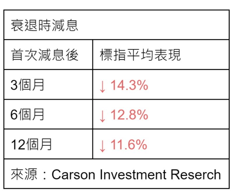 衰退时减息