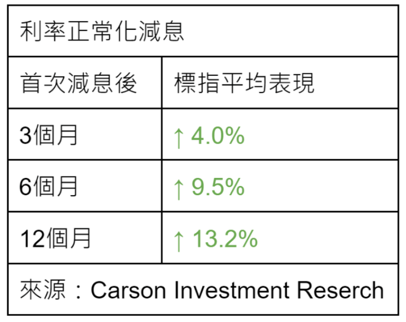 利率正常化减息