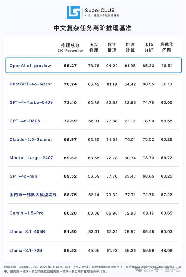 o1完整思维链成OpenAI头号禁忌！不然等着封号吧