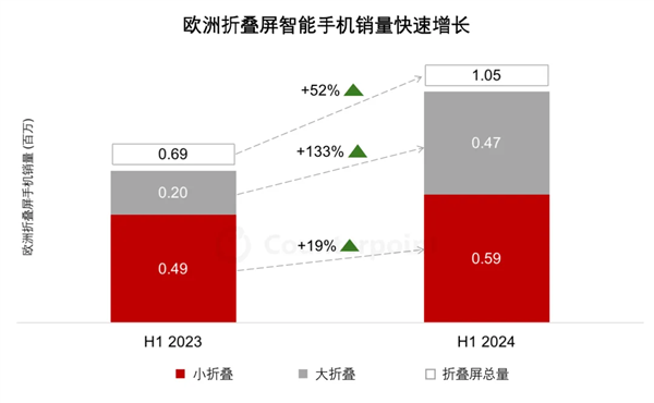 荣耀上半年领跑欧洲大折叠手机市场：销量增长22倍 贡献七成市场增量