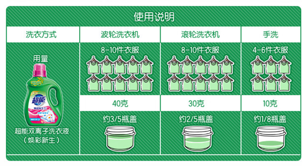 每次洗衣不到3毛！超能洗衣液久违发车： 券后3.6元/斤