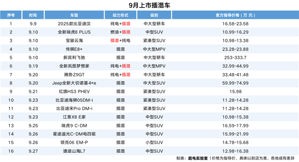 汽车厂商疯狂的9月！54款车上新：Model Y成了标靶