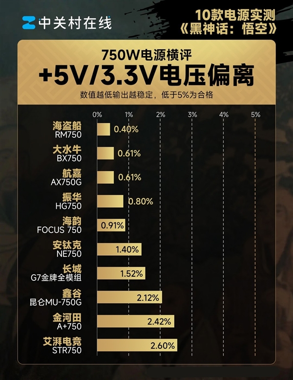 10款750W电源横评 《黑神话：悟空》第82难：虚标