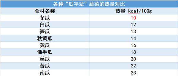 热量超级低、含水量高达97%！这种“报恩”蔬菜不吃就亏了！