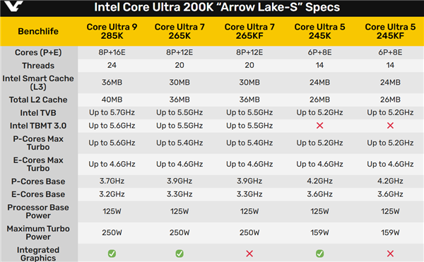 酷睿Ultra 200K规格完全定了！基础频率大涨、最大功耗250W