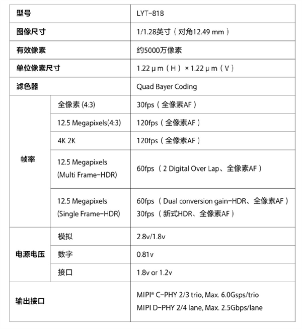 索尼首款搭载新式HDR功能CMOS LYT-818发布：1/2.8英寸、5000万像素