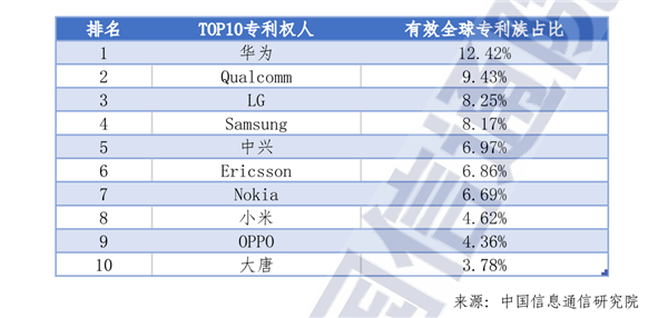 全球5G标准必要专利排名：华为第一遥遥领先 小米增速最快成国产前三