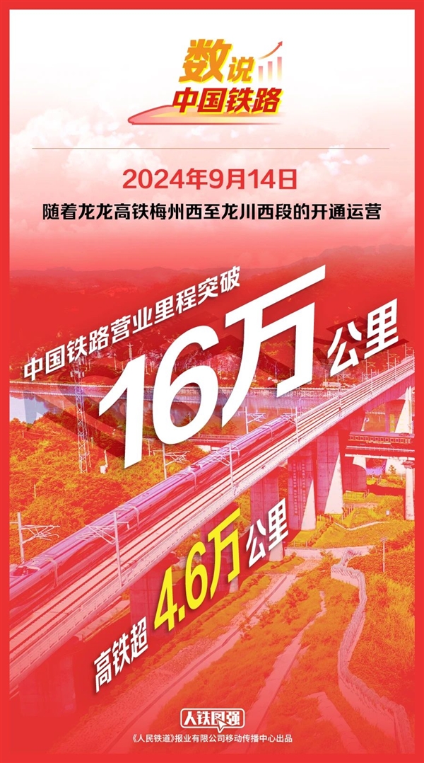 中国高铁营业里程超4.6万公里！超世界其他国家总和