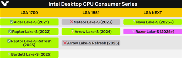 LGA1851接口史上最短命只用一代！Intel下下代Razer Lake首曝