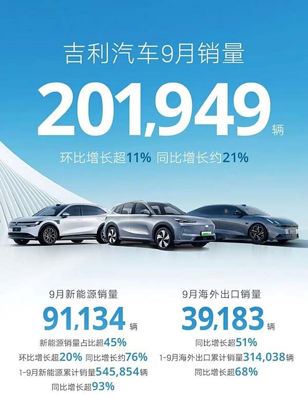 吉利汽车9月销量超20万辆 今年累计出口销量同比暴增68%