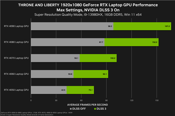 NVIDIA 565.90 WHQL驱动发布：多款游戏可一键优化