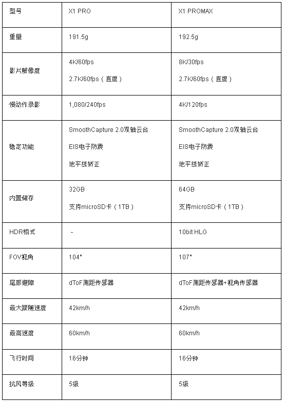 HOVERAir X1 PRO及X1 PROMAX规格