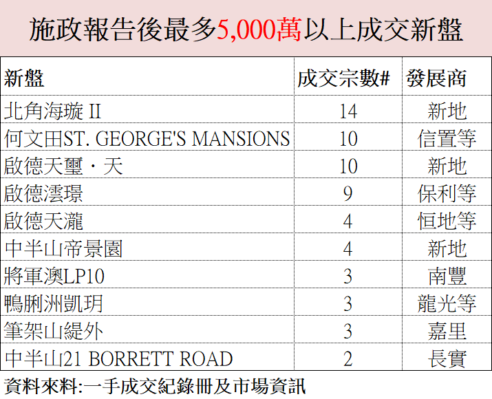 施政报告满月 投资移民准买豪宅