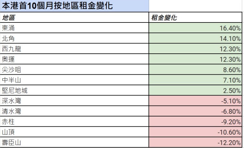 租金变化