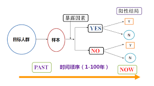 探索回顾性研究：其背后的秘密