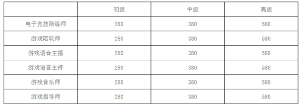 游戏职业技能认定平台正式上线：包含6项职业技能考试项目