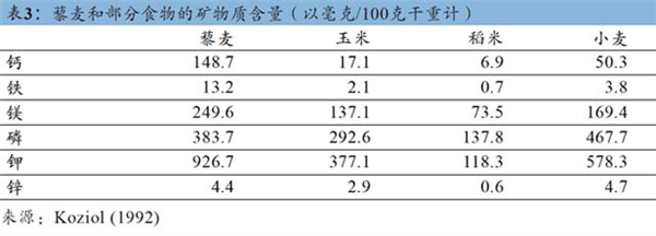 蛋白含量比鸡蛋高 膳食纤维比燕麦更优秀！这种食材被严重忽视了