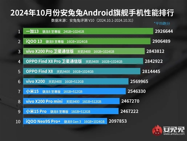 安卓手机最新性能榜出炉：骁龙8至尊版大战天玑9400