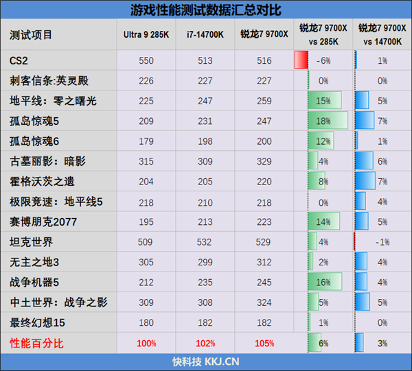 锐龙9000大战两代酷睿：生产力和游戏都是双十一完美之选