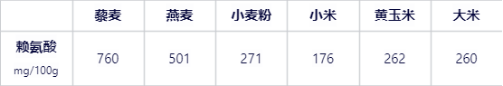 蛋白含量比鸡蛋高 膳食纤维比燕麦更优秀！这种食材被严重忽视了