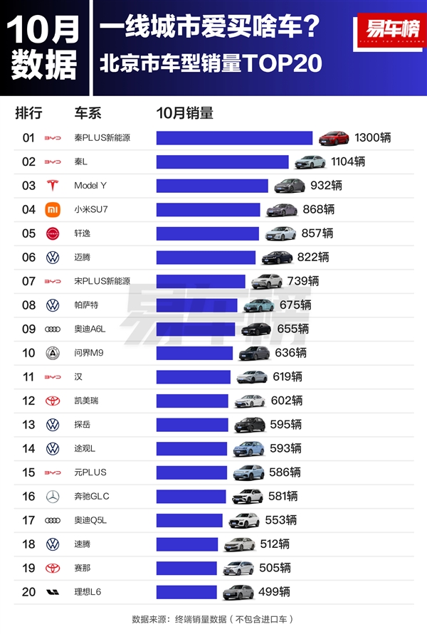 北上广深一线城市爱买啥车 北京喜欢比亚迪、上海广州更爱特斯拉