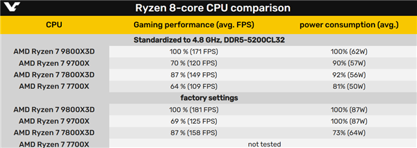 锐龙7 9800X3D、7800X3D、9700X、7700X 4.8GHz同频对比：性能提升简直了