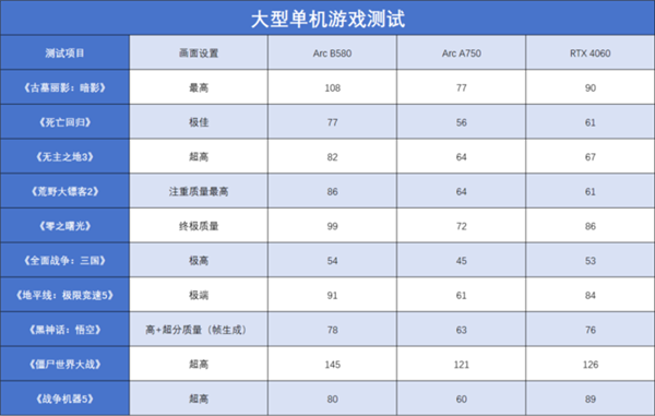 英特尔Arc B580 Limited Edition上手：轻松超越RTX 4060 2K档新选择