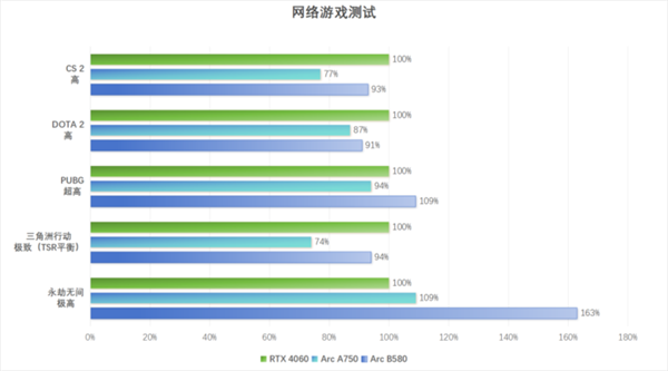 英特尔Arc B580 Limited Edition上手：轻松超越RTX 4060 2K档新选择