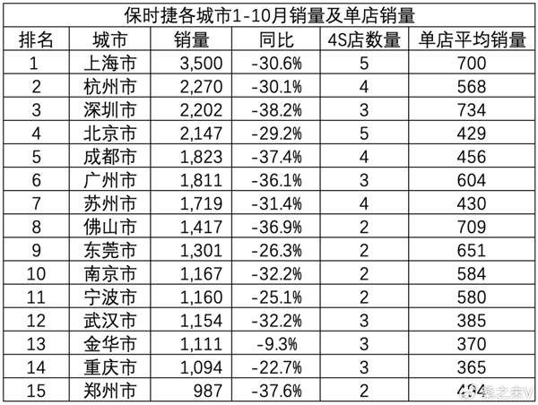 保时捷多地突然关店：新年礼物取消！ 