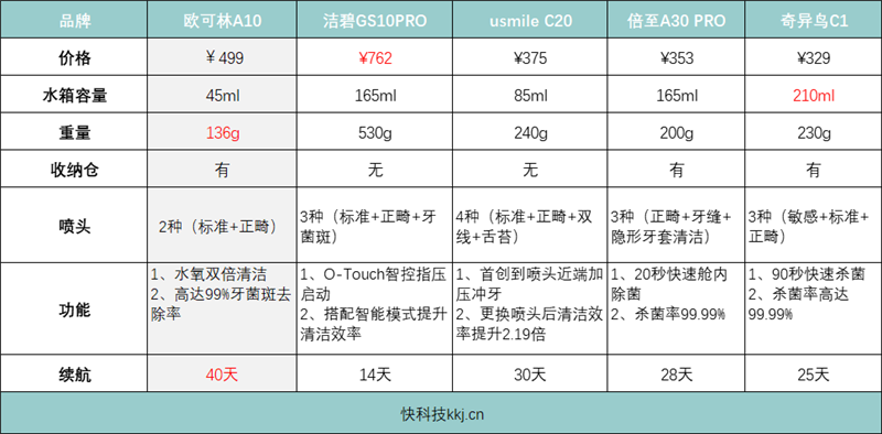 全球首款AirPump超便携冲牙器 欧可林A10氧气啵啵冲牙器深度评测