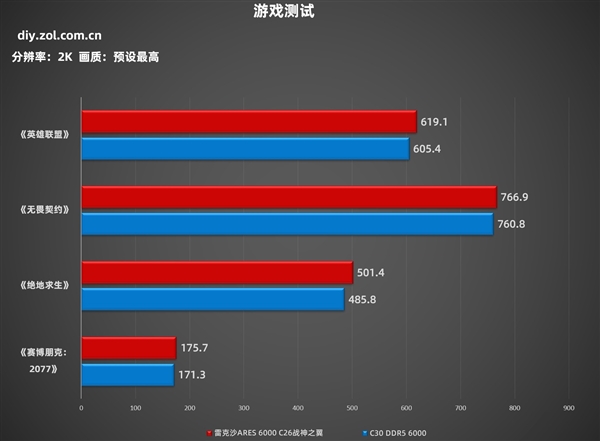 雷克沙ARES 6000 C26战神之翼内存上手：AMD用户建议闭眼入