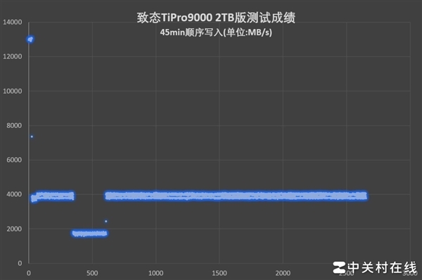 致态TiPro9000固态硬盘上手：满血PCIe 5.0破局者