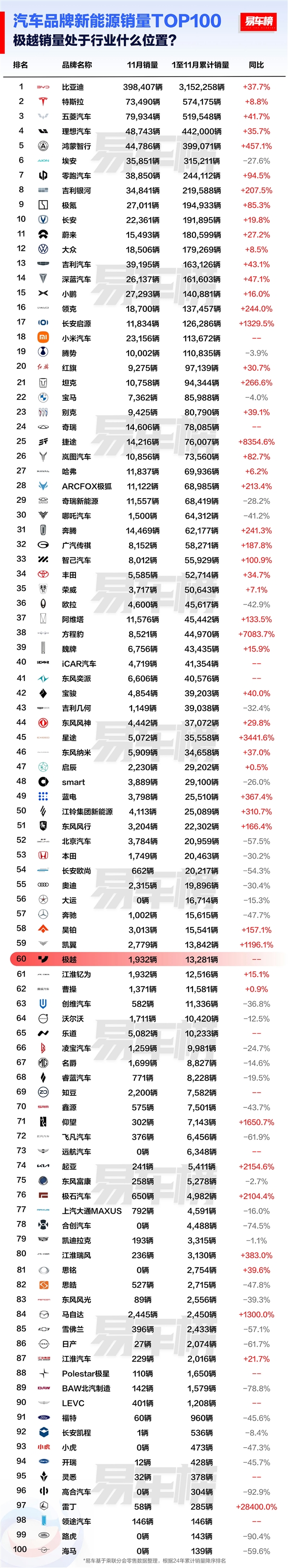 汽车品牌新能源销量榜前100名发布：闪崩的极越超越了40名对手