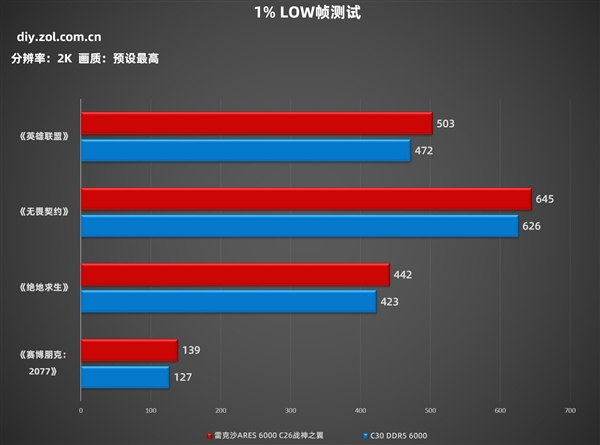 雷克沙ARES 6000 C26战神之翼内存上手：AMD用户建议闭眼入