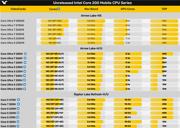 Intel酷睿Ultra 200H笔记本中国、韩国首发：独享一个月