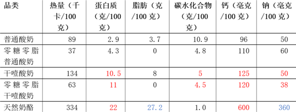 吃一口噎得脖子抻出二里地！这种酸奶最近爆火：2类人食用要注意