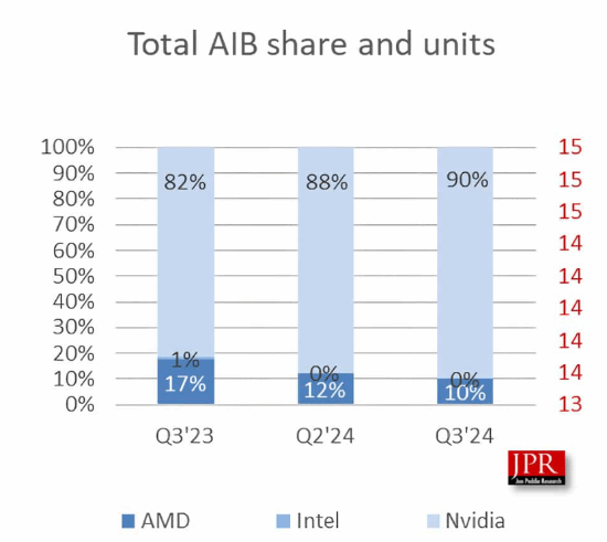 显卡说涨价就涨价！英伟达全球GPU市场占比90%：AMD、英特尔没存在感