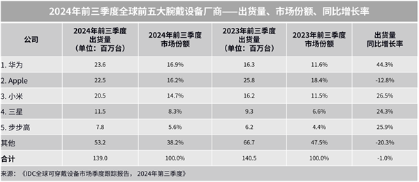 2024年前三季度华为可穿戴出货量全球第一！领先苹果、小米