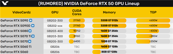 中国特供版RTX 5090D公然现身！32GB GDDR7没跑了