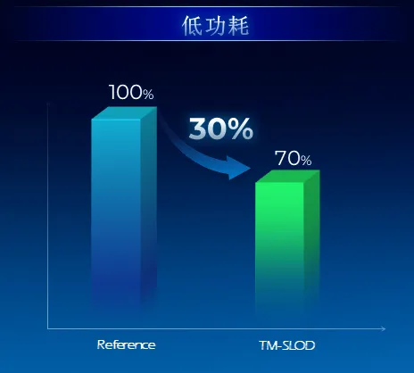 天马全新SLOD叠层OLED技术发布：屏幕功耗降低30% 寿命提高4倍