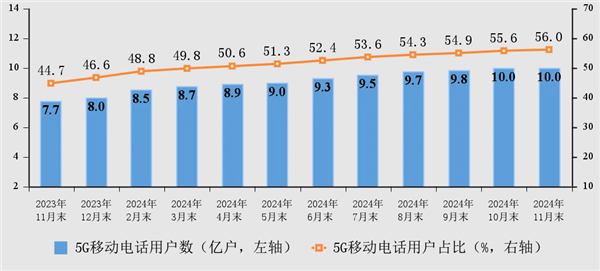 中国5G用户数突破10亿户！你还坚持使用4G吗