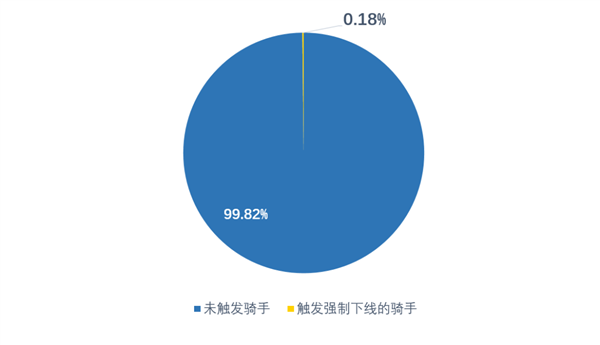 过度跑单将被强制下线！美团披露试运行数据：骑手日均跑单5-6小时