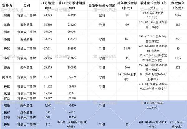 极越一夜崩盘后！这些造车新势力单月销量不到2000辆：谁下一个倒下