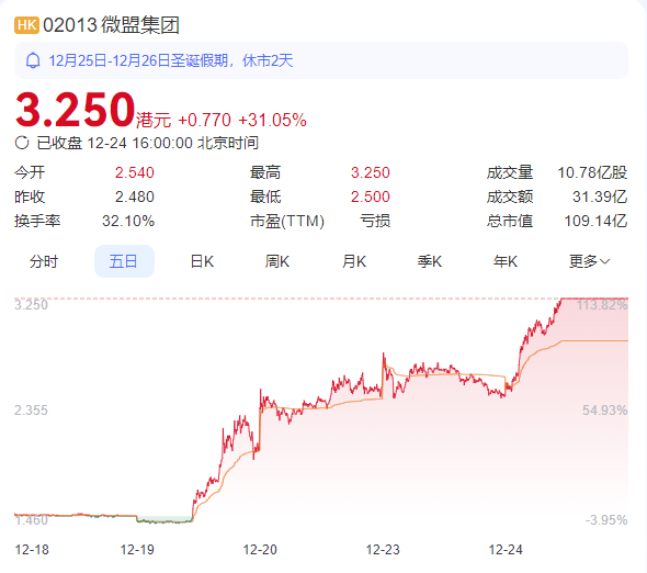 靠微信“送礼物”股价暴涨的微盟：五年亏损50亿 用户营收双双锐减